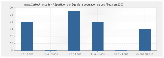 Répartition par âge de la population de Les Alleux en 2007